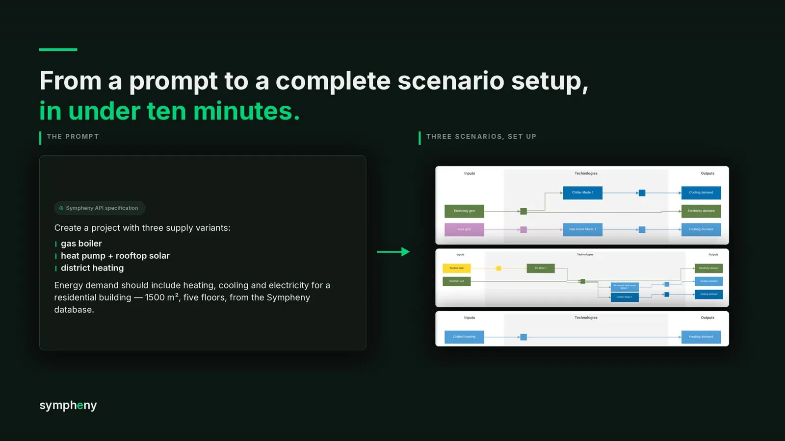 One prompt, three supply variants, set up through the Sympheny API preview