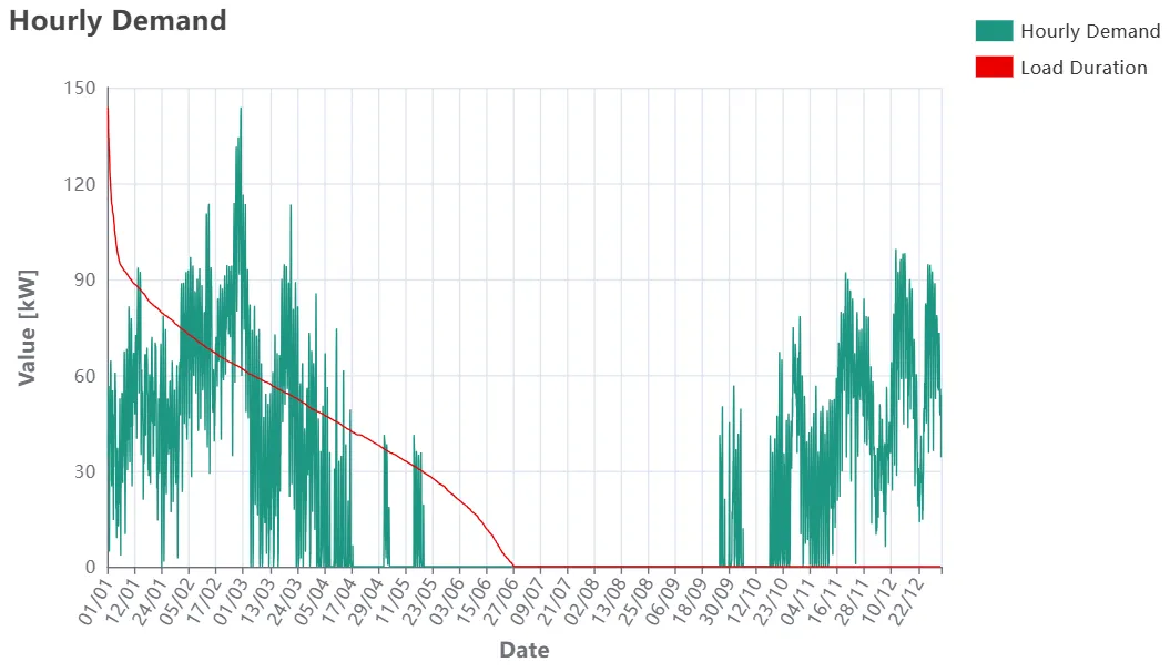 Sympheny hourly heating demand for a 1,000 m² 1970s residential building, plotted across a full year with the load-duration curve overlaid in red and a legend on the right
