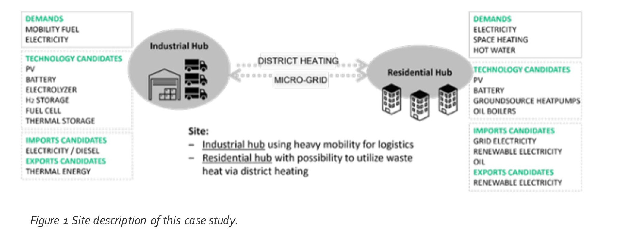 Two-site energy system diagram showing the industrial hub and residential hub linked by a district heating thermal network and micro-grid. Each hub lists demands, technology candidates, imports and exports.