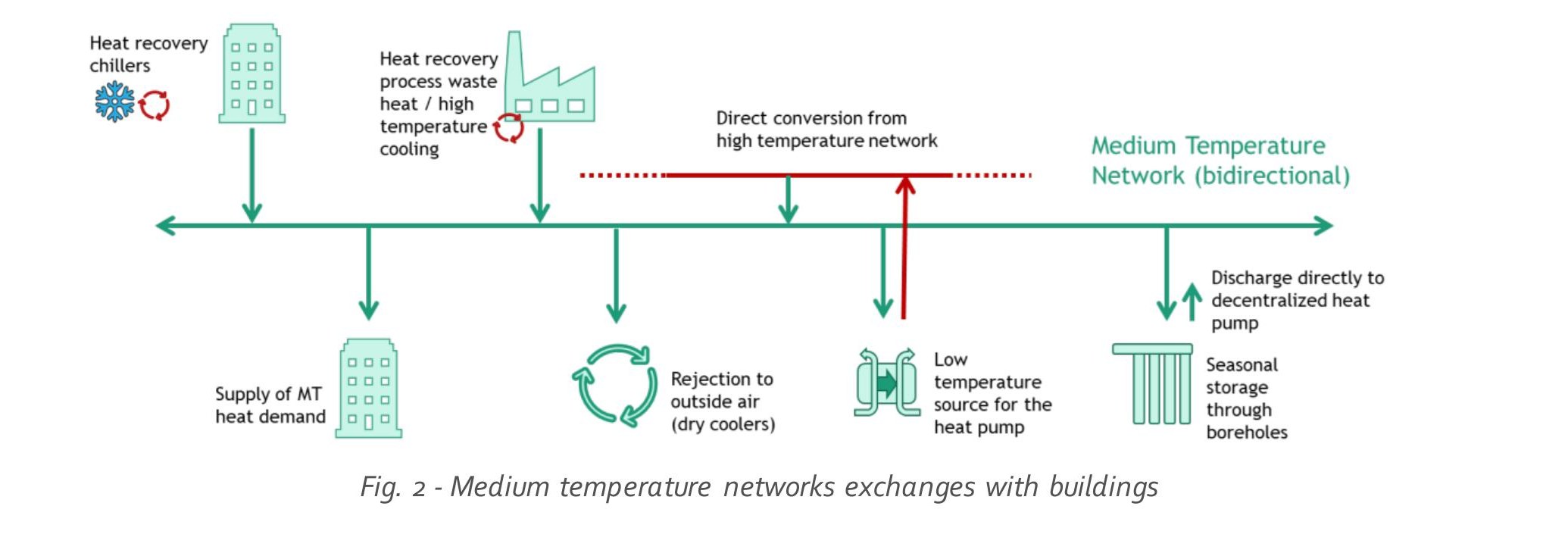 Diagram of medium-temperature network exchanges with buildings — heat-recovery chillers, process waste heat, MT heat demand, rejection to outside air, low-temperature source for the heat pump, and seasonal storage through boreholes.