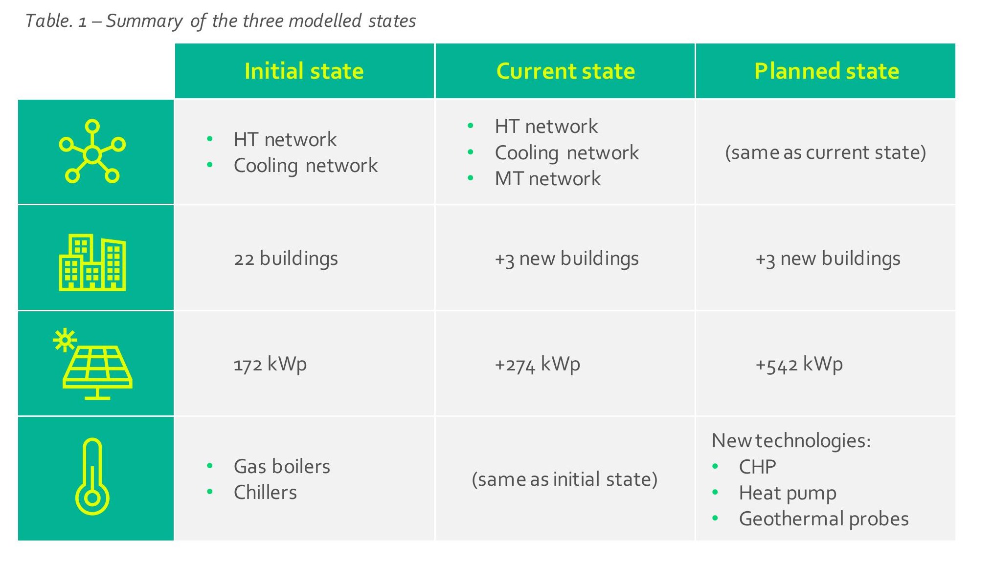 Summary table of the three modelled states — initial, current, and planned — listing networks, building count, photovoltaic capacity and technologies.