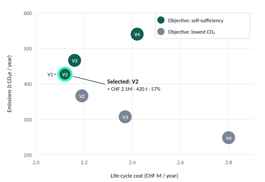 Scatter chart of life-cycle cost (CHF million per year) against emissions (t CO₂e per year) for the optimised 2035 variants, coloured by objective: self-sufficiency or lowest CO₂. The selected variant V2 is highlighted at about CHF 2.1 million, 420 t and 57% self-sufficiency.