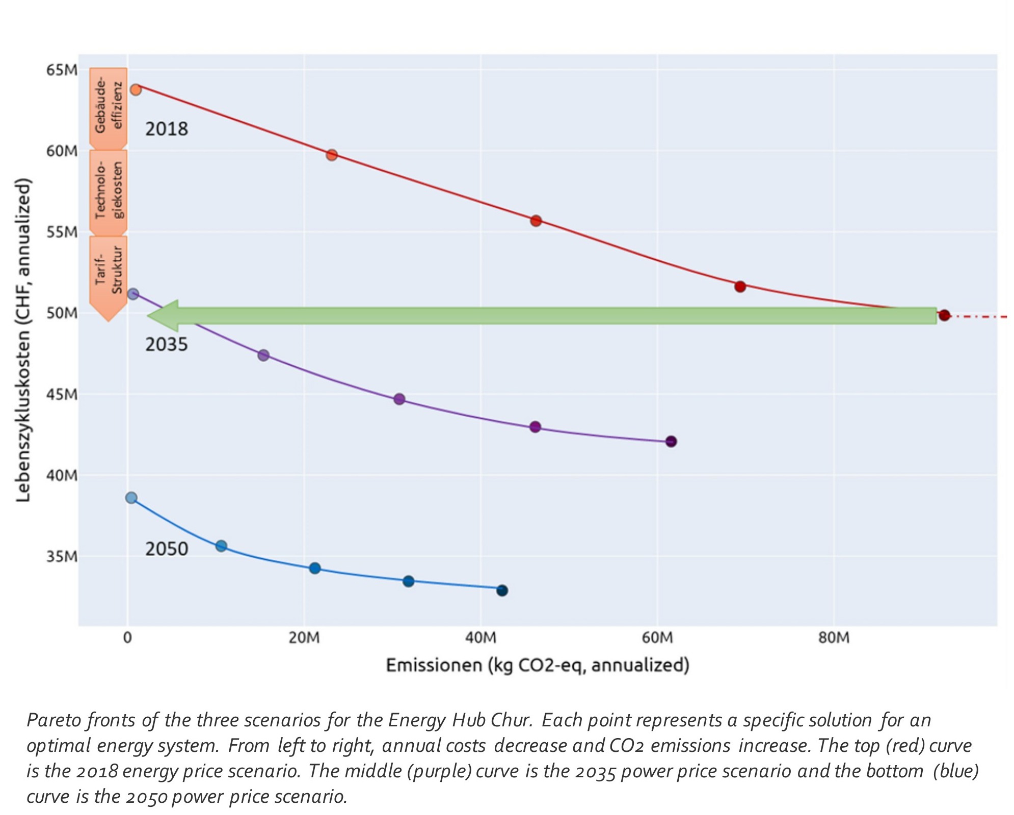 Pareto fronts for the three Chur scenarios, plotting annualised life-cycle costs (Lebenszykluskosten, CHF) against annualised emissions (Emissionen, kg CO₂-eq). Each point is an optimal energy-system design; costs fall and emissions rise from left to right. The 2018 price curve sits highest, the 2035 power-price curve below it, and the 2050 power-price curve lowest. An arrow marks that the 2035 scenario reaches near-zero emissions at roughly the same life-cycle cost as the fossil-based 2018 system.