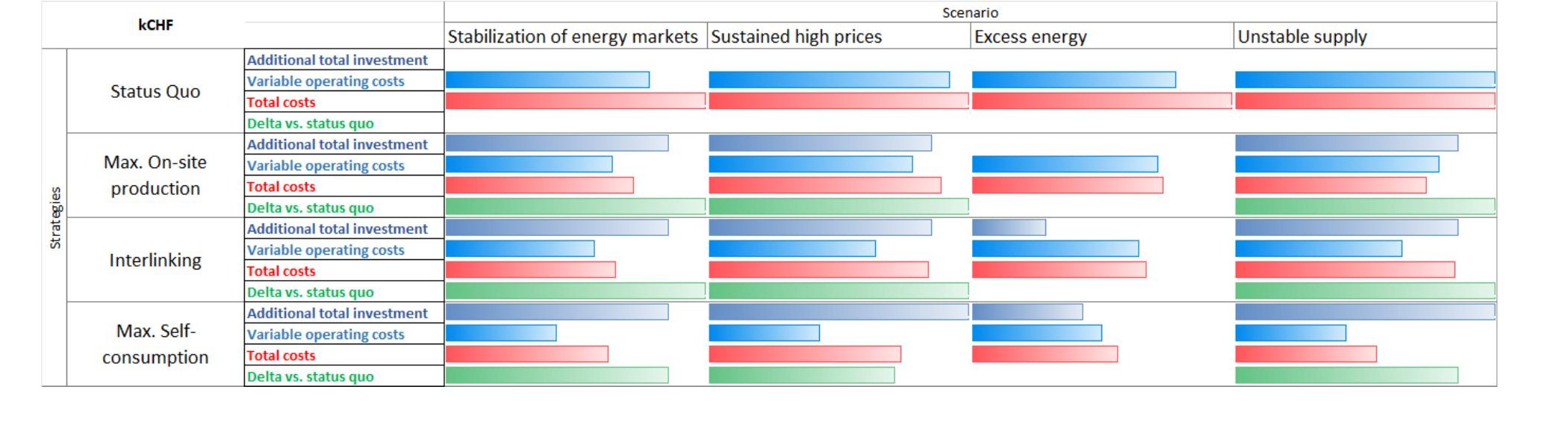 KPI matrix in kCHF for four strategies — status quo, max on-site production, interlinking, max self-consumption — across four scenarios — stabilization of energy markets, sustained high prices, excess energy, unstable supply — comparing additional total investment, variable operating costs, total costs, and delta versus status quo.