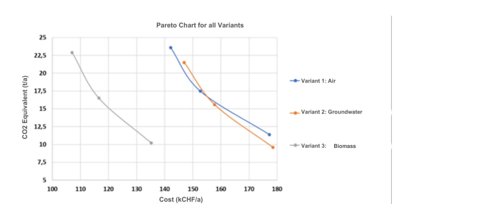 Pareto chart for all three variants plotting CO₂ equivalent in tonnes per year against cost in kCHF per year for Variant 1 air-source heat pump, Variant 2 groundwater heat pump, and Variant 3 biomass.