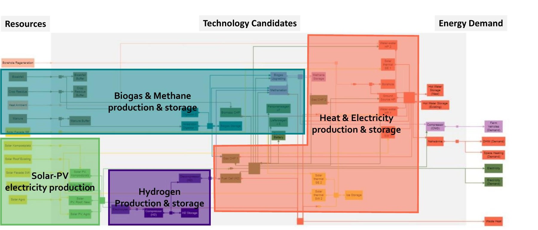 Energy system diagram for the Neuhof site grouping technologies into Solar-PV electricity production, Biogas and methane production and storage, Hydrogen production and storage, and Heat and electricity production and storage, mapped between resources on the left and energy demand on the right.