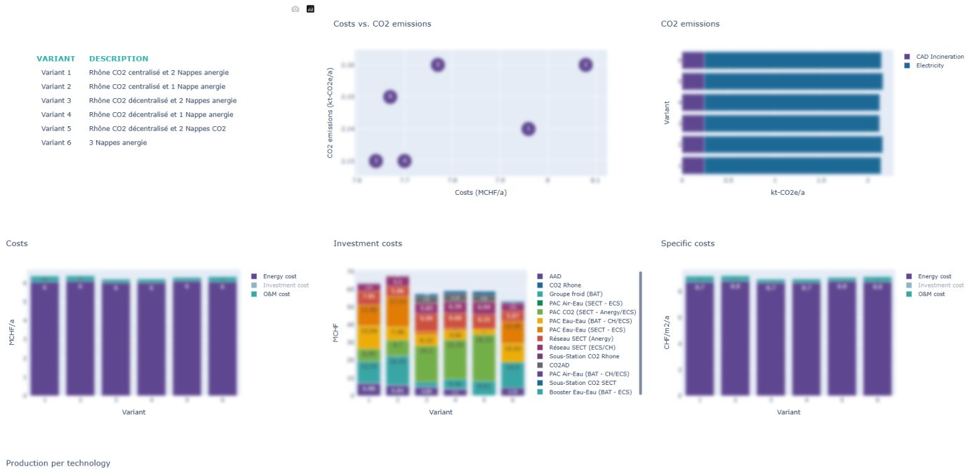 Results dashboard for the first six variants, showing a cost versus CO₂ emissions scatter, emissions by source, annual costs, investment costs by technology and specific costs per square metre. Figures are blurred.
