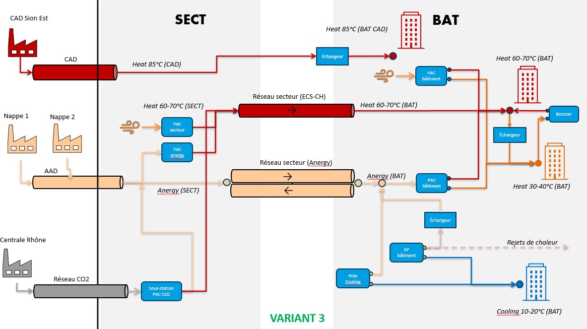 Schematic of supply scenario 3 for Ronquoz21: the existing district heating network, two groundwater extractions and a Rhône CO₂ network feed sector-level heat pumps and networks, which supply buildings with heat at 85 °C, 60–70 °C and 30–40 °C and with cooling at 10–20 °C.