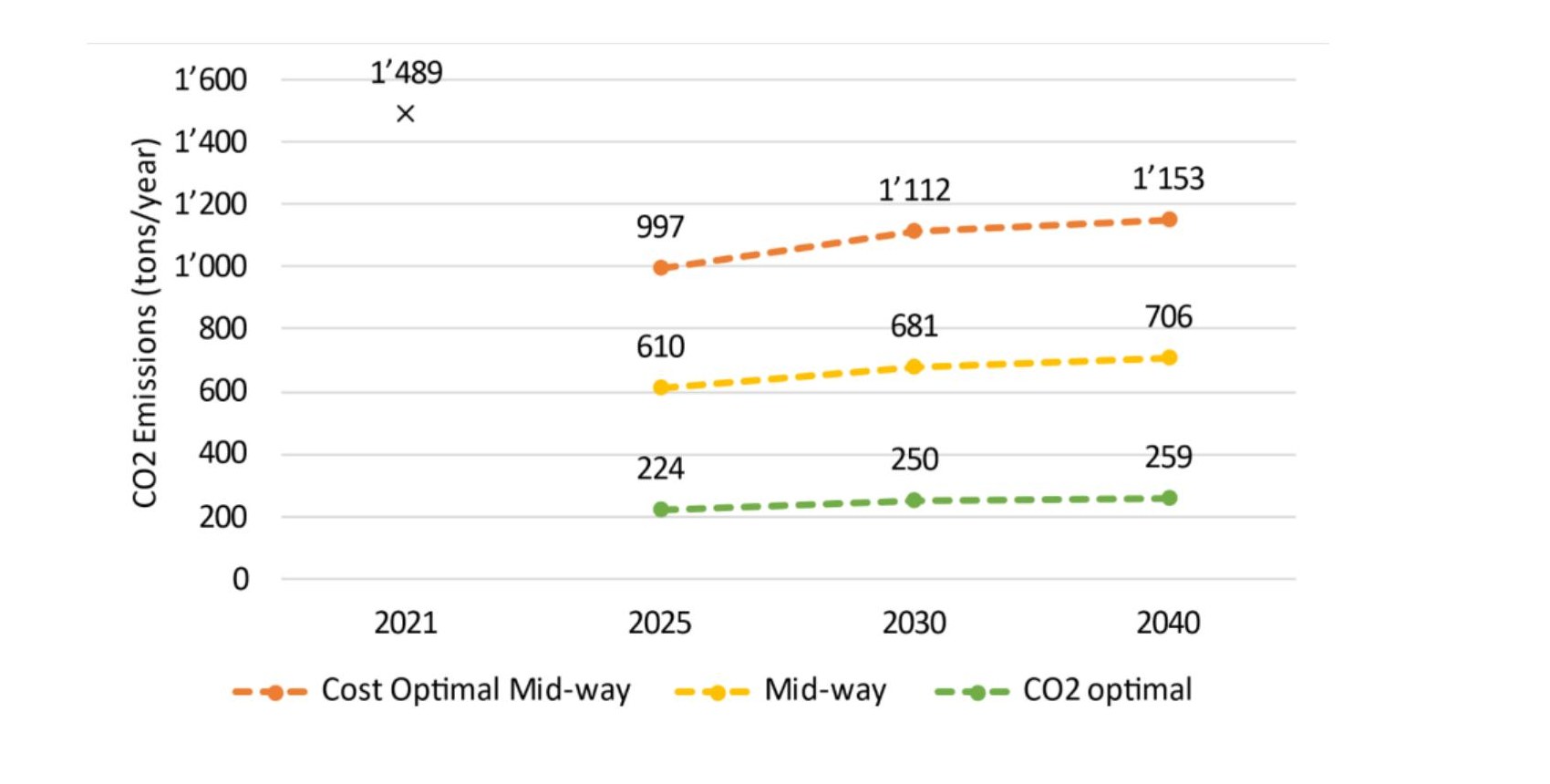 CO₂ emissions in tonnes per year for the cost-optimal mid-way, mid-way and CO₂-optimal scenarios at 2021, 2025, 2030 and 2040 — starting at 1,489 in 2021 and reaching 259 for the CO₂-optimal scenario in 2040.