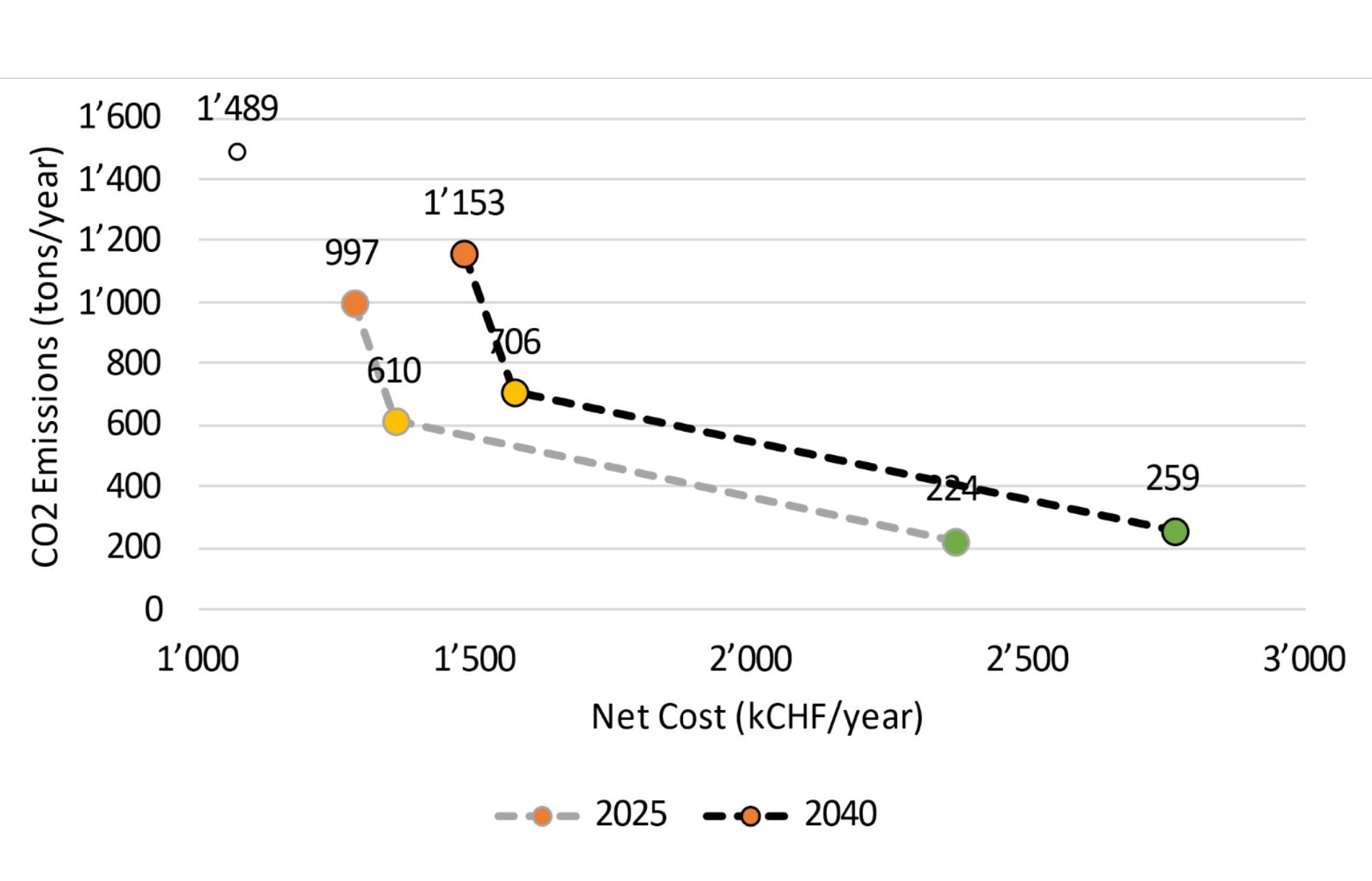 Pareto front plotting CO₂ emissions in tonnes per year against net cost in kCHF per year, with curves for 2025 and 2040 showing the trade-off between cost-optimal, mid-way and CO₂-optimal solutions.