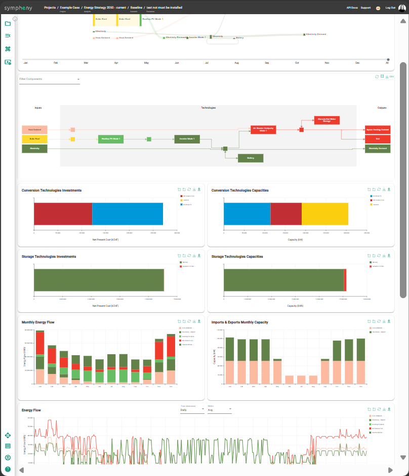 Sympheny interactive results dashboard showing a Sankey diagram and six KPI cards for technology investments, capacities, and monthly energy flow