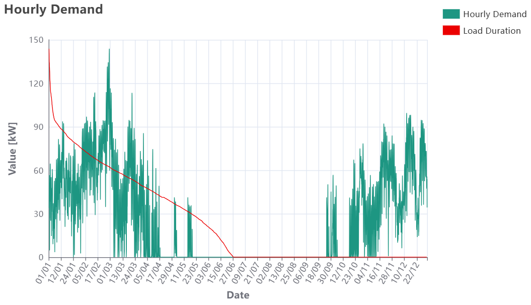 Sympheny hourly heating demand for a 1,000 m² 1970s residential building, plotted across a full year with the load-duration curve overlaid in red and a legend on the right