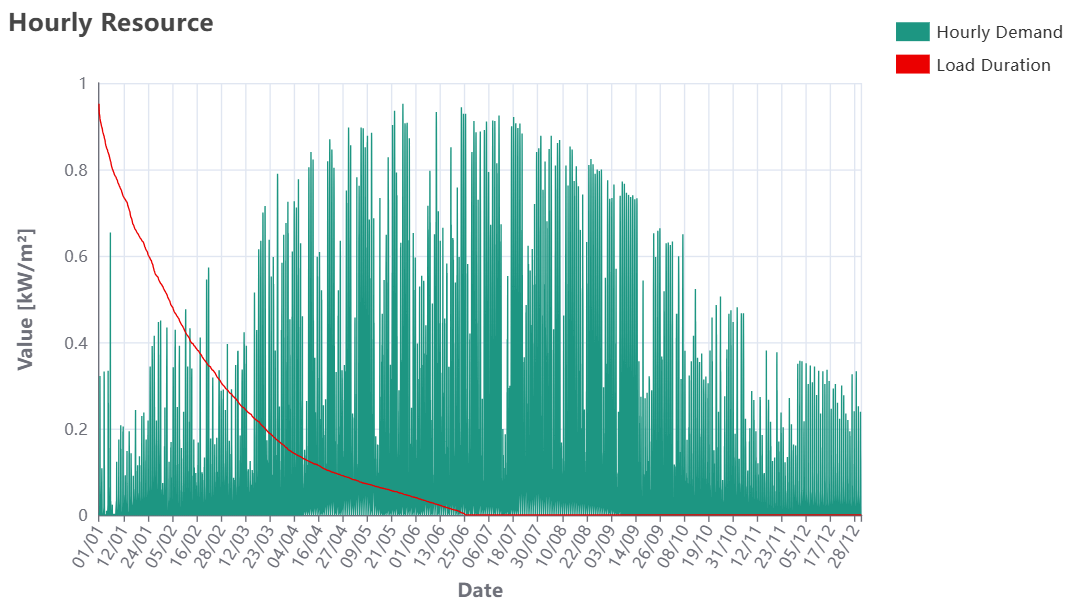 Sympheny hourly solar resource profile generated from the platform's database — showing year-round solar potential and a load-duration curve overlay, with a legend on the right