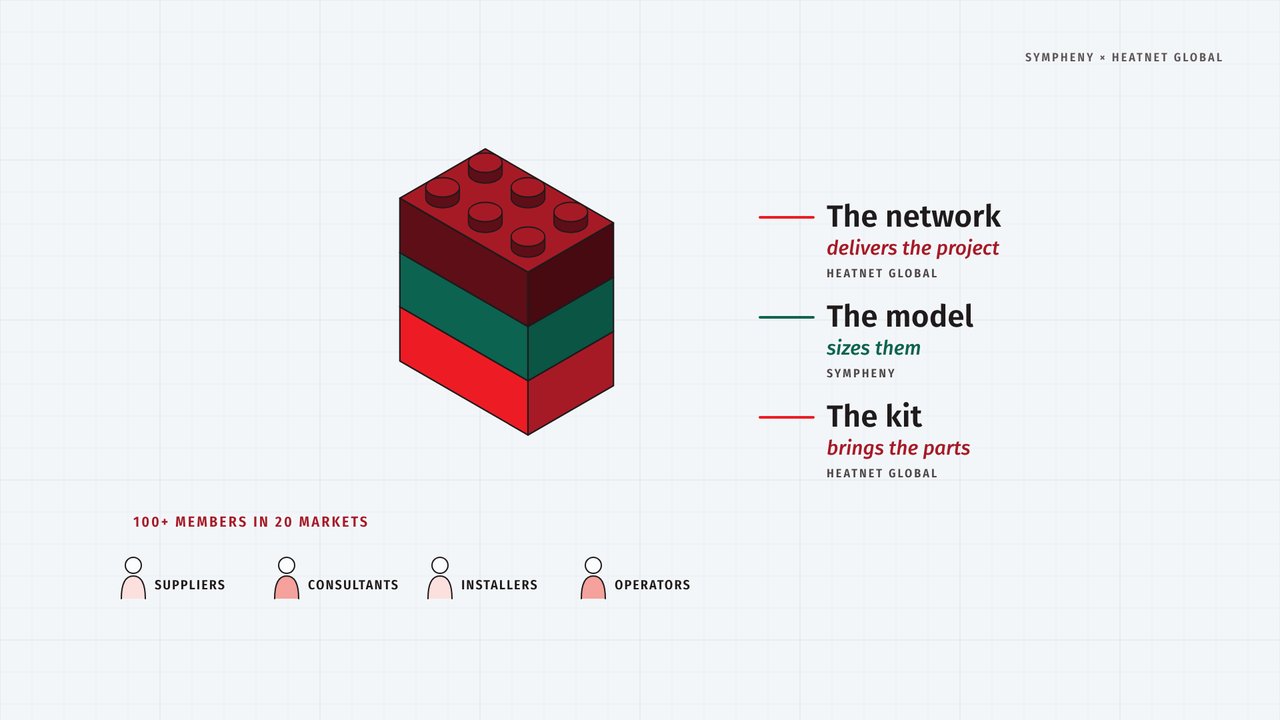 Sympheny × Heatnet Global: standard kits, sized for your site preview